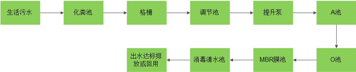 化學吸附分離生活污水處理流程圖