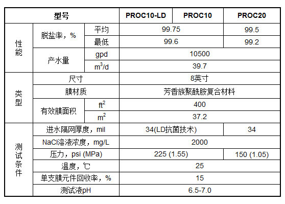 海德能PROC10 進(jìn)口8寸抗污染反滲透膜