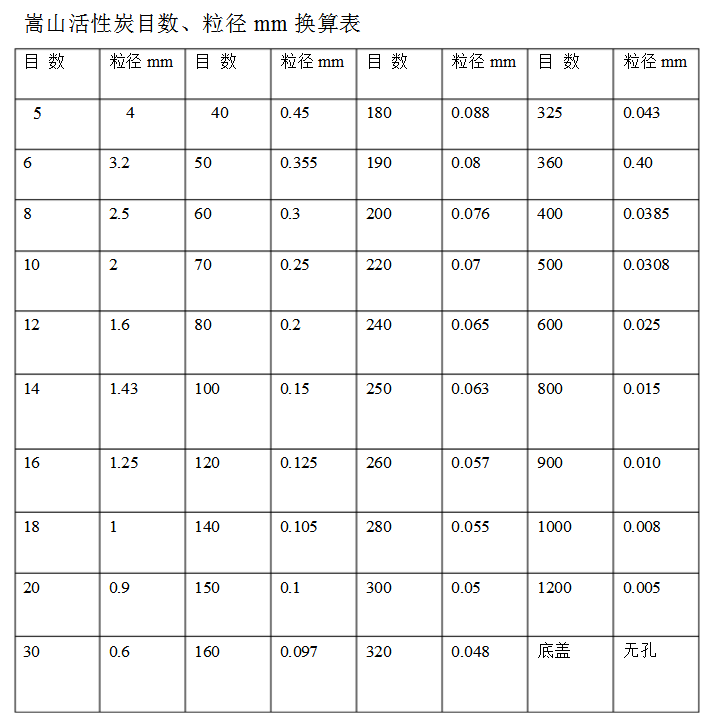 濾料目和毫米換算表石英砂、活性炭規(guī)格對(duì)照表